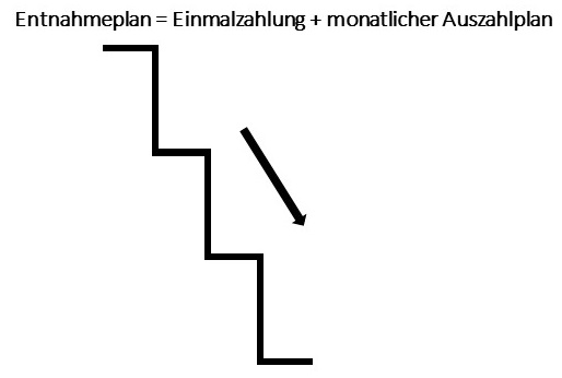 Entnahmeplan, Ablauf