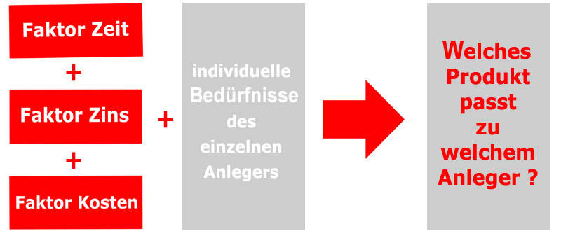 Fonds-Produktauswahl nach individuellen Bed&uuml;rfnissen des Anlegers