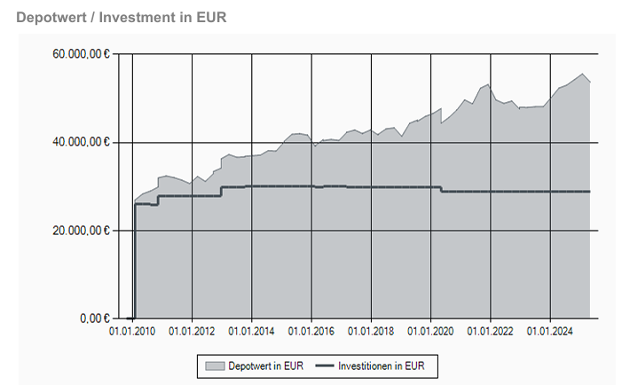Investmaxx MAMA Echtgeld Portfolio Balanced