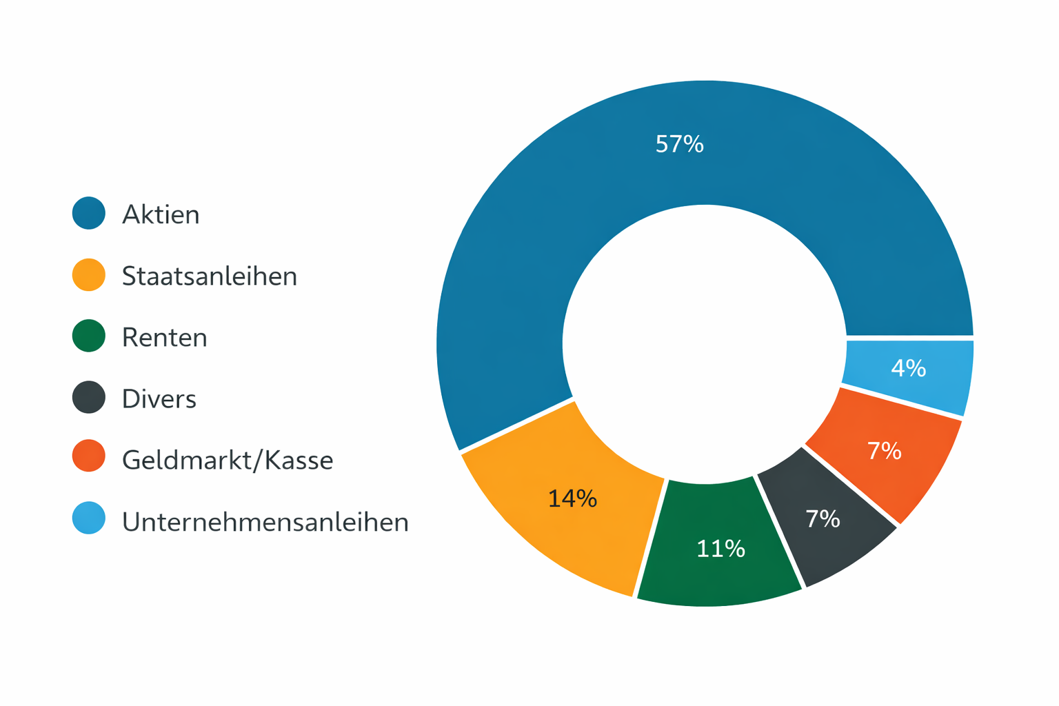 Portfolio nach Anlageklassen